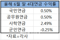 4대연금 수익률 '꼴찌' 군인연금…충당 못하면 '나랏돈' 투입해야