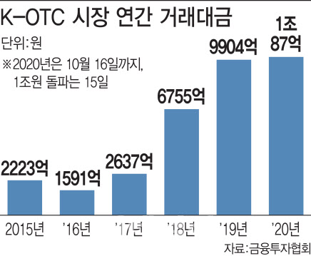 ●K-OTC 시장, 거래 급감하며 부진 10