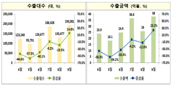 한국 車 다시 달린다…생산·내수·수출 '트리플 증가'