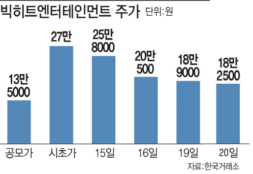 az-news-ai.blogspot.com - 4 "빅히트 환불 수수료가 40%네요"…개미 손실 막심 - 이데일리