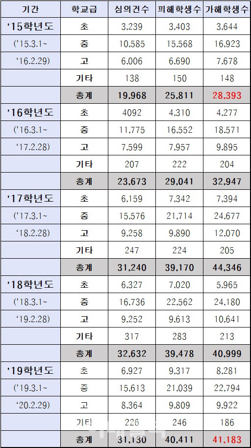 학교폭력심의위원회에 대비하고 있다면 2