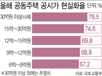 서울 아파트 절반, 9억 아래도 '공시가 현실화' 사정권
