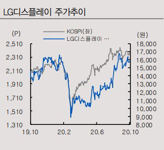 az-news-ai.blogspot.com - LG디스플레이, 3Q 강화된 체질 검증…4Q도 호조 전망-IBK - 이데일리