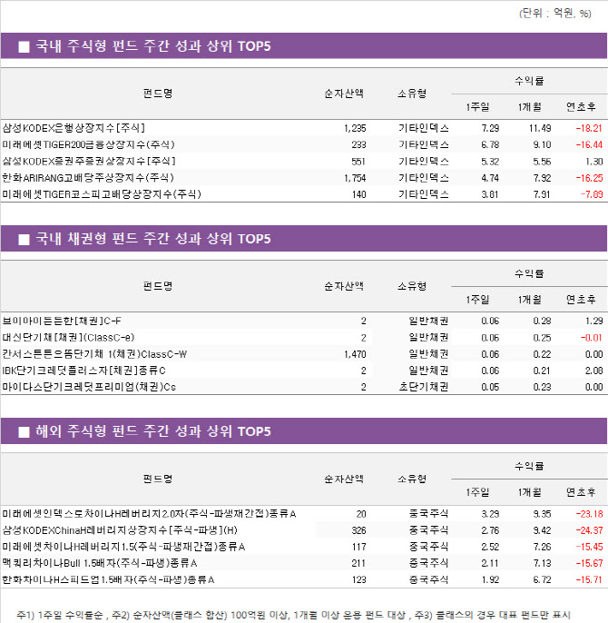 호실적에 인수 이벤트까지…금융 ETF ‘훨훨’