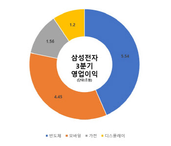 故 이건희 회장이 일군 반도체, 실적 견인… 올해 29조원 투자