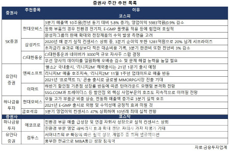 주간추천주]실적 개선株 주목…운송·게임 '러브콜'