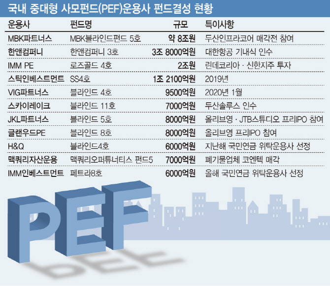 마켓인]국내 Pef 대기자금 20兆 시대…M&A시장 '정조준'