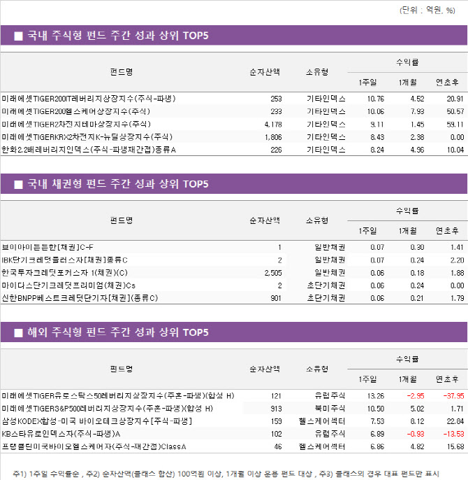英 양적완화 확대 방침에 유럽펀드 ‘강세’