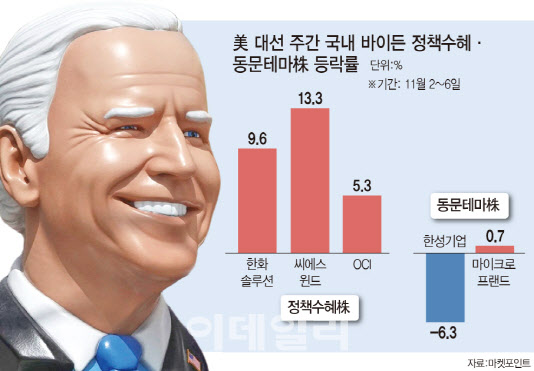 대표가 시라큐스대 출신?…엉뚱한 바이든 수혜株 롤러코스터