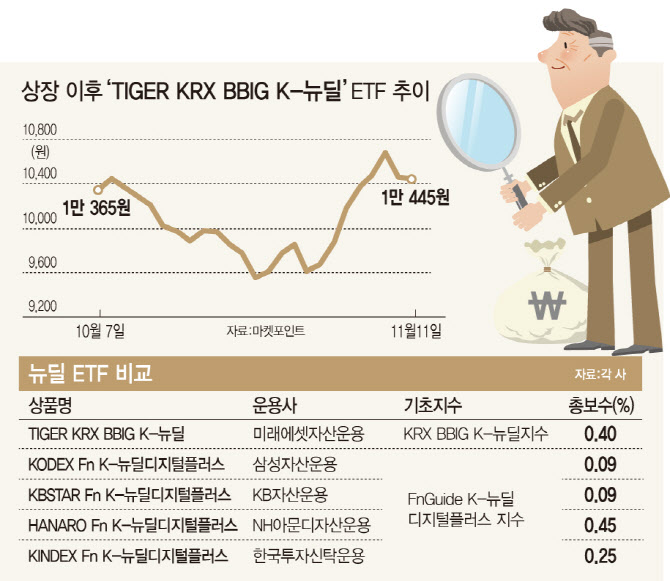 韓 정책 끌고 바이든 미는데…뉴딜ETF 수익률 '제자리'