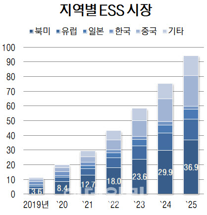 전기차만? ESS도!…美친환경에 주목받는 배터리 전기차만? Ess도!…美친환경에 주목받는 배터리