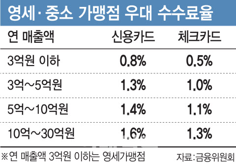 az-news-ai.blogspot.com - 당국·국회 동시 압박…내년 카드 수수료 또 내리나 - 이데일리