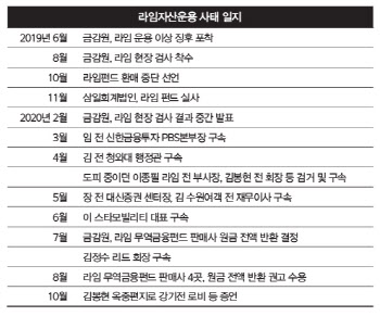 [31st SRE][Issue]라임부터 옵티머스까지…`종합비리세트`된 사모펀드