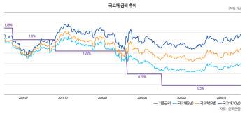 [31st SRE][Issue]코로나發 0%대 금리 현실화…향후 전망은?