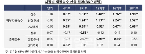 az-news-ai.blogspot.com - "재정지출로 GDP 0.2% 올리는데 국가채무비중은 1% 상승" - 이데일리