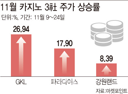 코로나 백신 소식에 소리 없이 오른 '카지노株'