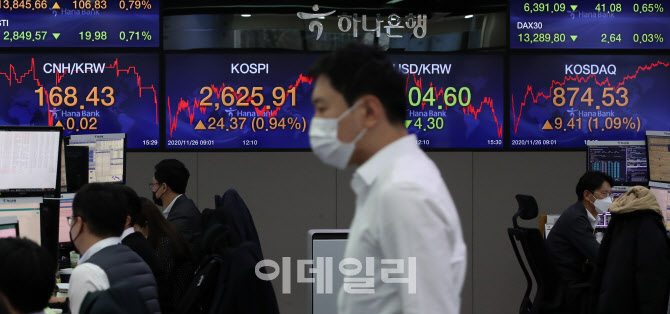 코스피, 2천625.91에 마감…이틀 만에 또 사상 최고치                                                                                                                                                