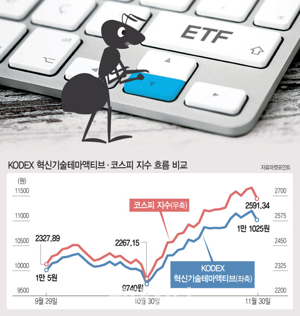 주식형 액티브 ETF 출시 두달, 지수만 못한 AI