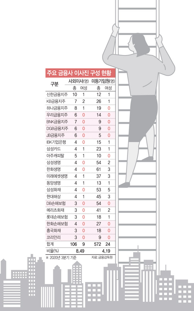 az-news-ai.blogspot.com - 여성이사 늘려라 압박에도..女사외이사 단 8%뿐 - 이데일리