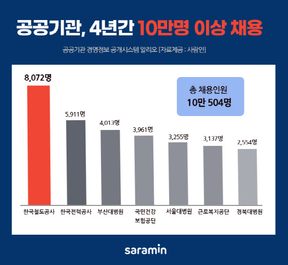 4년간 10만명 채용'…채용시장 '큰 손' 된 공공기관