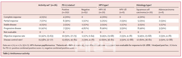 Genexine publishes phase 2 interim result of cervical cancer treatment’lancet’