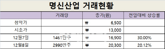 기관 매물에…명신산업 '따상상' 도전 실패