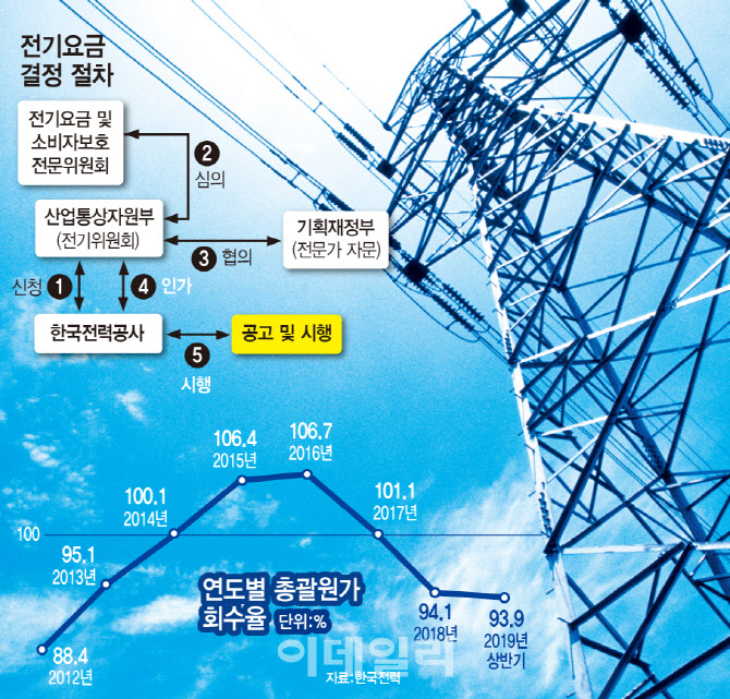 az-news-ai.blogspot.com - 정책·정치적 결정에 휘둘리는 전기료…“전력청 설치로 해결해야” - 이데일리