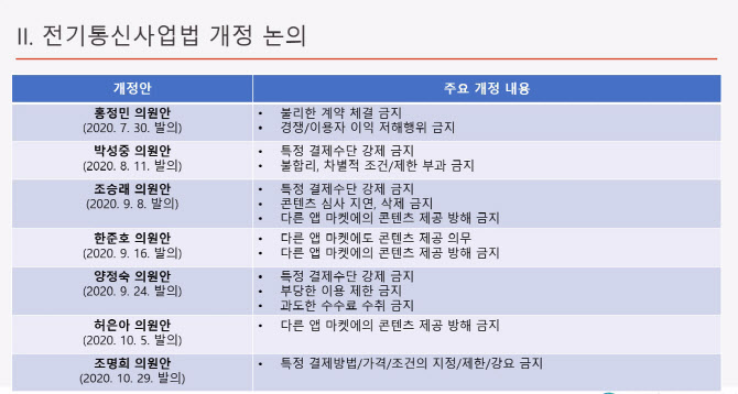 구글 인앱결제강제 방지법 '시기상조론' 대두..기존 법도 허점에 논란 구글 인앱결제강제 방지법 '시기상조론' 대두..기존 법도 허점에 논란