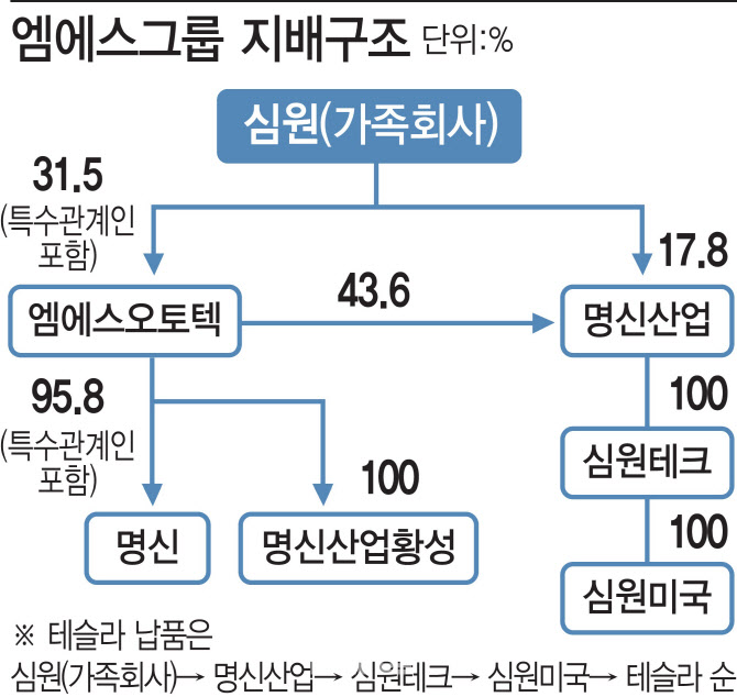 테슬라 납품에 가족회사 끼어든 명신산업…머스크 '노조 기피' 때문?