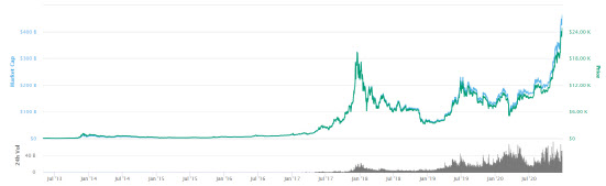 Bitcoin surpassed ,000 for the first time in history (total)