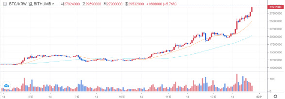 Bitcoin, who doesn’t know the sky is high, 30 million won in front of you
