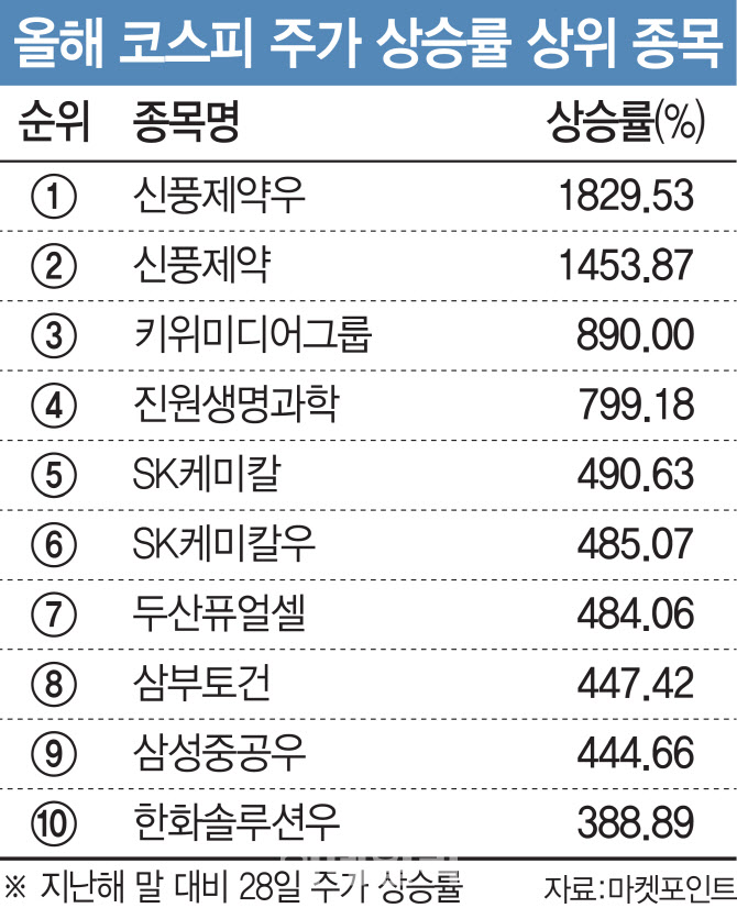 백신테마주·친환경주·우선주…2020년 증시 휩쓴 3대 테마
