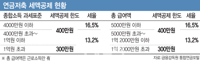 개인연금저축펀드 계좌추천 및 세액공제한도(연말정산 소득공제용)