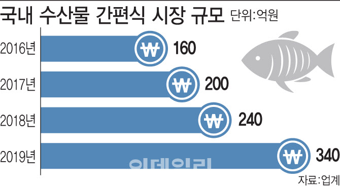 [2021식품산업대전망]④바다 단백질, 간편식 메인 식재료로