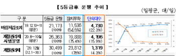 "미세먼지 계절관리제 효과"…초미세먼지 농도 확 줄었다