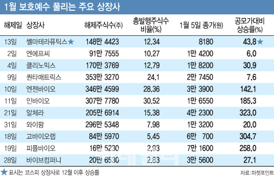 삼천피·천스닥 '코앞`…오버행 조정 노려볼까