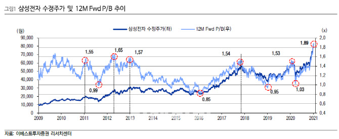 500조 뚫은 삼성전자, `자율주행` 빅 웨이브에 `주목`