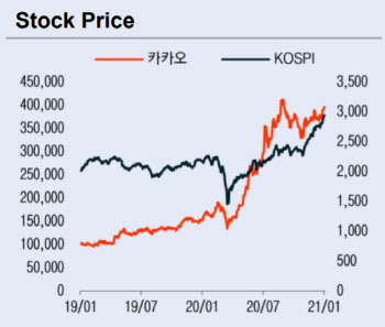 카카오, 실적 호조에 자회사 IPO 기대감까지…목표가↑-이베스트