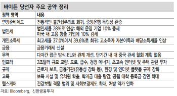 “美블루 웨이브 달성시, 달러 약세 가능성·정책 수혜 주목”