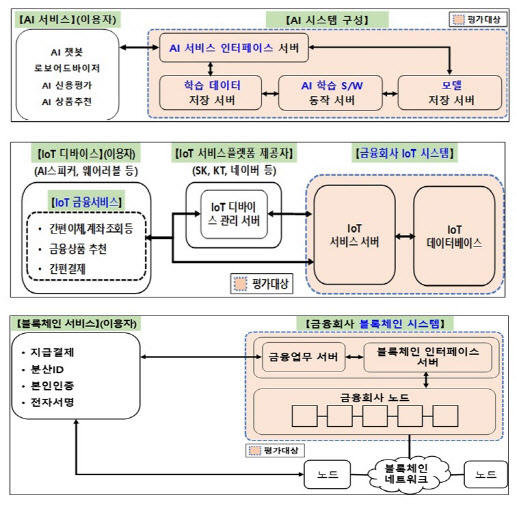 금보원, 로보어드바이저·간편인증 등 보안취약점 시범평가 실시