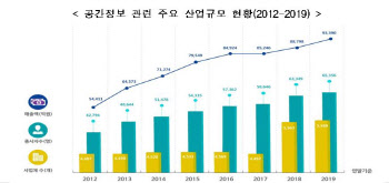 공간정보산업 매출액 9조 돌파…“뉴딜 핵심으로 성장 기대”