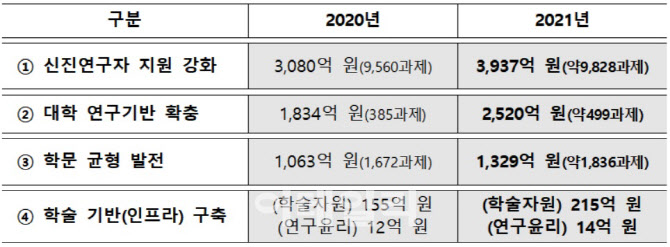 ‘연구자 첫발 뗀’ 신진연구자 지원에 3937억 …“1만명 이상 수혜”