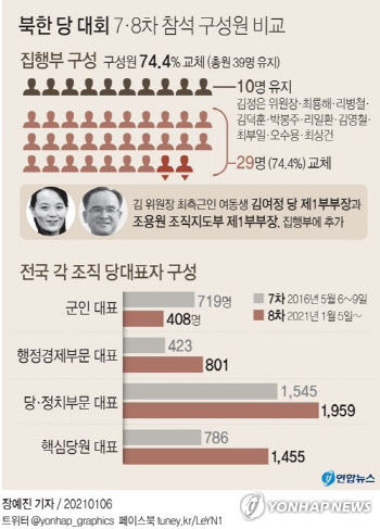 北김여정·조용원 ‘최측근’ 전면배치…당대회 집행부 70% 물갈이