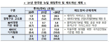 디지털 뉴딜로 코로나 뚫는다…5G·AI 등에 7.6조 투자