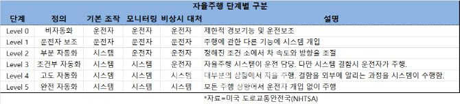 [마켓인]'자율주행 시장 열린다'...관련 스타트업에 잇단 베팅 - 뉴스 썸네일 이미지