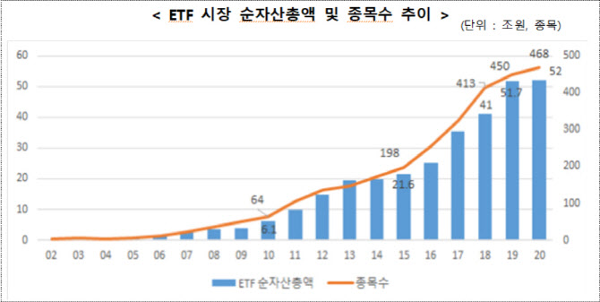 '일평균거래대금 188.3%↑'…작년 공모펀드 부진 ETF가 메워