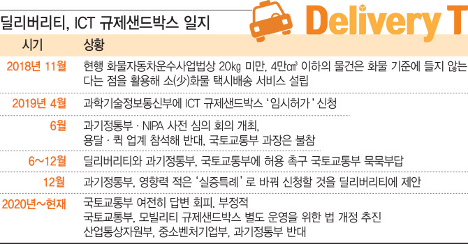 국토부가 규제샌드박스를?..1년8개월째 막힌 '택시 물류' 스타트업의 눈물 - 뉴스 썸네일 이미지
