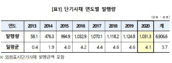 ‘코로나 때문에’…작년 단기사채 발행, 제도 도입 후 첫 감소