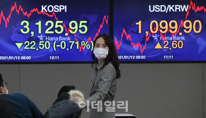 코스피, 3,125.95로 마감                                                                                                                                                                           