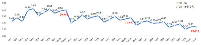 Bank loan delinquency rate of 0.34% in November of last year…  Same as the previous month